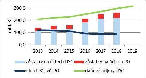 predikce DAŇOVÉ PŘÍJMY OBCÍ A KRAJŮ VÝRAZNĚ ROSTOU