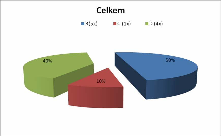 Obr. 1 Hodnocení neurologické výše léze (NLI) souboru pacientů při příjmu Obr.