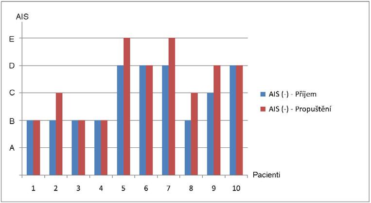 Obr. 6 Hodnocení rozsahu míšní léze (AIS) souboru pacientů při příjmu a při propuštění 7.1.