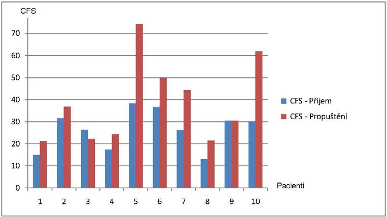 fyzického stavu. Ostatní 4 pacienti zůstávají svým subjektivním hodnocením pod úrovní 50% zlepšení stavu při propuštění v porovnání se stavem při příjmu. Obr.