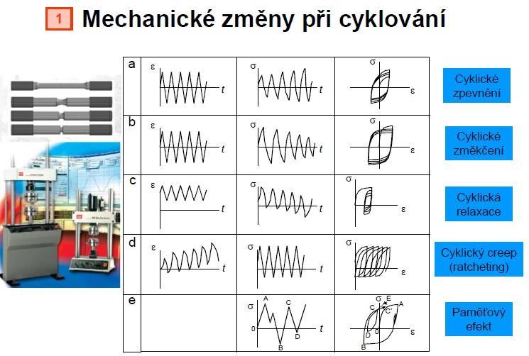 Obrázek 1. 8 - Cyklická deformační křivka [2] Na obrázku je vidět, jak vypadá cyklická deformační křivka pomocí hysterezních smyček.