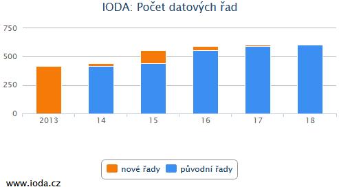 5. DATA V DATABÁZI V databázi IODA bylo k 1. lednu 2018 evidováno 91 724 čísel. K 31. prosinci 2018 v ní bylo 99 602 čísel. Za rok 2018 tedy přibylo 7 878 nových čísel. V databázi IODA bylo k 1. lednu 2018 evidováno 606 datových řad.