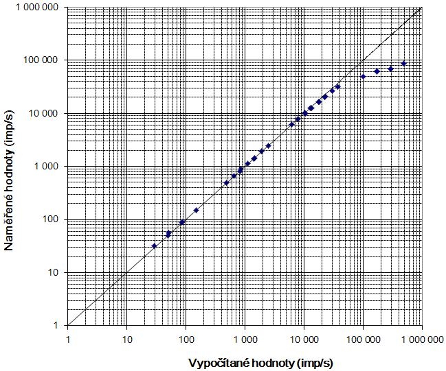 Časy měření druhého vzorku se posunou o hodnotu t a hodnocení probíhá stejně jako s jednovzorkovou metodou. Nad mezí linearity (např.