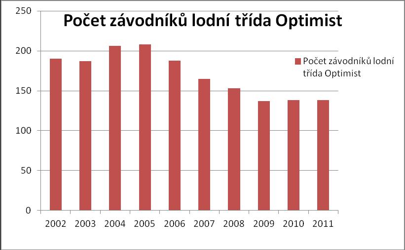 1. Úvod situace Počet závodníků v lodí třídě Optimist od roku 2005 klesl o cca 1/3 a od roku 2009 stagnuje na čísle 137/138.