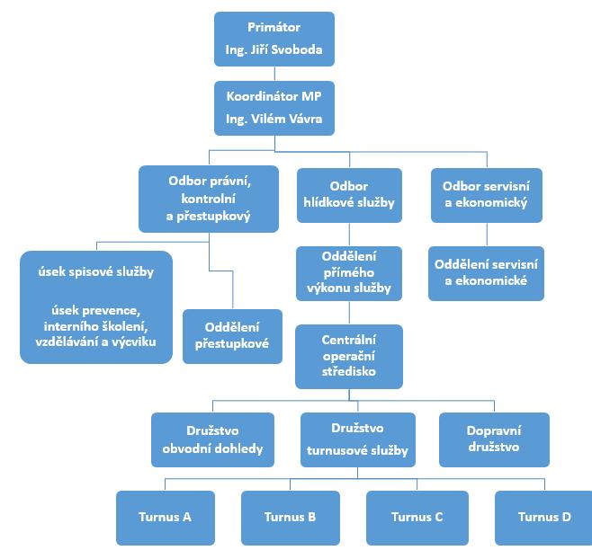 I. Organizační struktura Městské policie České Budějovice Organizační struktura městské policie je rozvržena do tří samostatných odborů, které plní