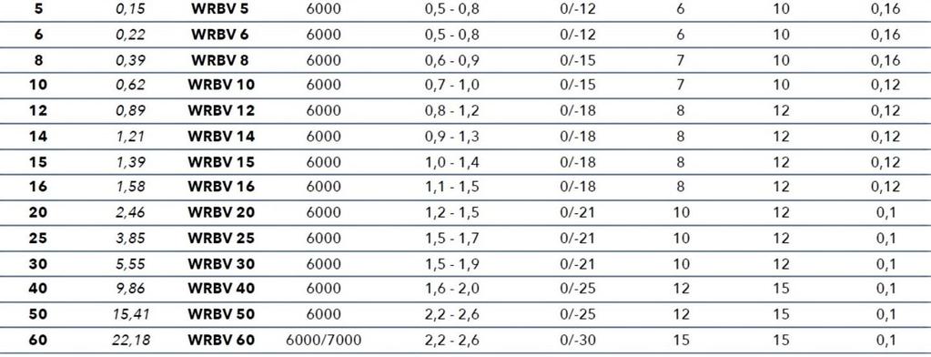 z nerezové oceli s povrchovou úpravou tvrdochromem X46Cr13 vrstva SH IN ISO15787 tolerance h7 mm Kg/m mm mm µm µm µm mm/m Tvrdost povrchu: 55