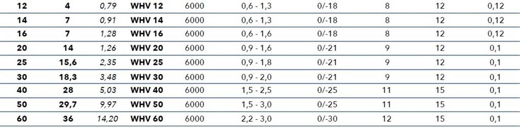 vrstva SH IN ISO15787 tolerance h6 mm mm Kg/m mm mm µm µm µm mm/m Tvrdost povrchu: 62 ± 2 HRC rsnost