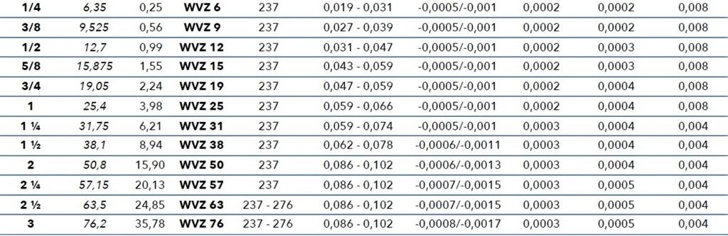 s povrchovou úpravou tvrdochromem palcových rozměrů Cf53 vrstva SH IN ISO15787 tolerance Třída L inch mm Kg/m inch inch inch inch inch inch Tvrdost