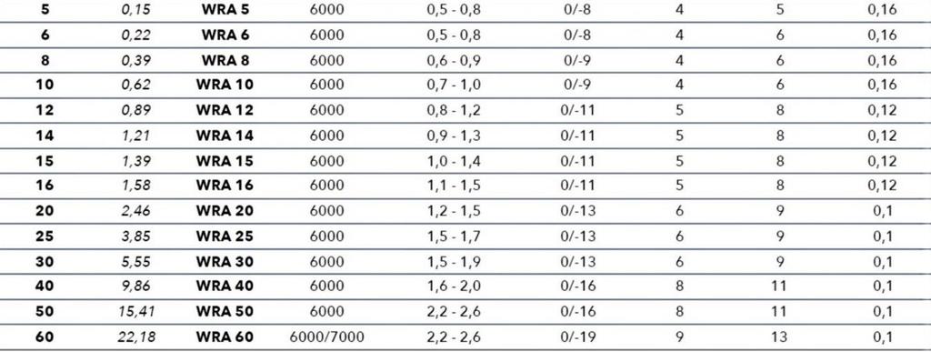 z nerezové oceli X90CrMoV18 vrstva SH IN ISO15787 tolerance h6 mm Kg/m mm mm µm µm µm mm/m