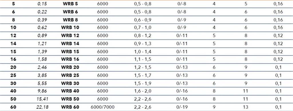 z nerezové oceli X46Cr13 vrstva SH IN ISO15787 tolerance h6 mm Kg/m mm mm µm µm µm mm/m