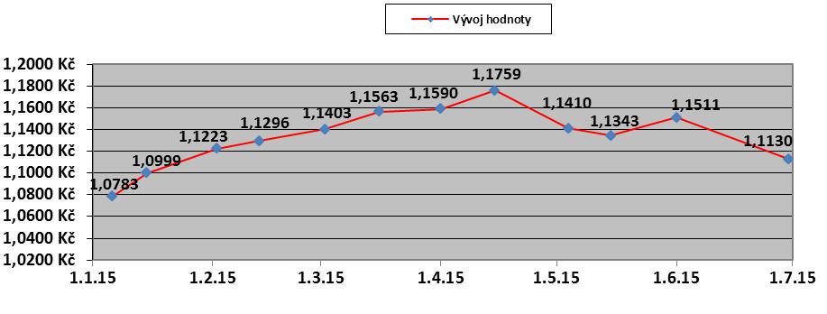 Vývoj hodnoty NAV Fondu 7. Údaje o skladbě a změnách skladby majetku Fondu k 30. 6. 2015 (v tis.