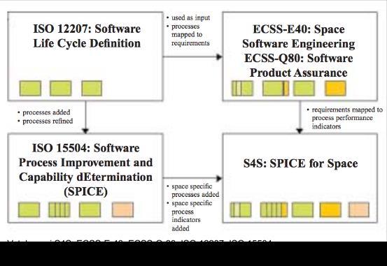 přístup jak rozšířit ISO/IEC 15504 a zda Automotive SPICE splňuje požadavky ISO 26262 pro obě strany, tzn. pro vývoj softwaru i hardwaru.