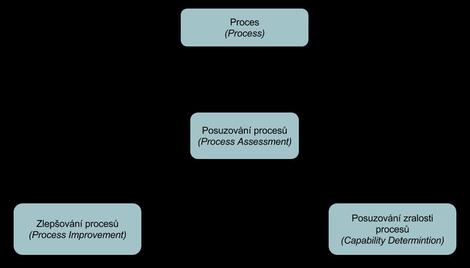 Obrázek 2: Posuzování procesů [ISO/IEC TR 15504-1:198] 1.2 Úrovně zralosti procesů Každý proces modelu SPICE může být samostatně posuzován a zařazen mezi 6 úrovní zralosti, které jsou uvedeny níže.