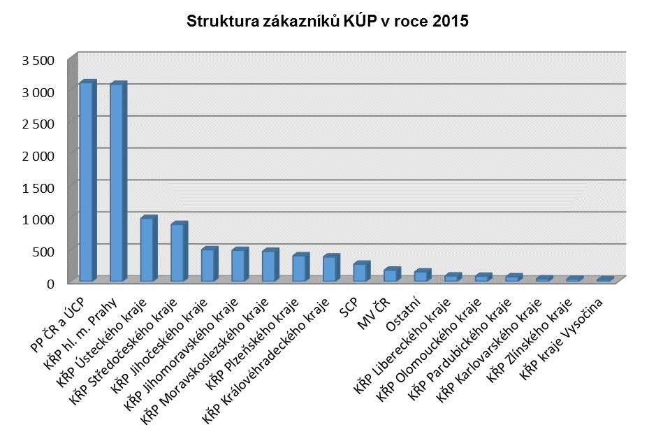 ZNALECKÁ A KRIMINALISTICKO- TECHNICKÁ ČINNOST V ROCE 2015 Znalecká a kriminalistickotechnická činnost KÚP je kvantifikována zejména počtem doručených a vyřízených zakázek.