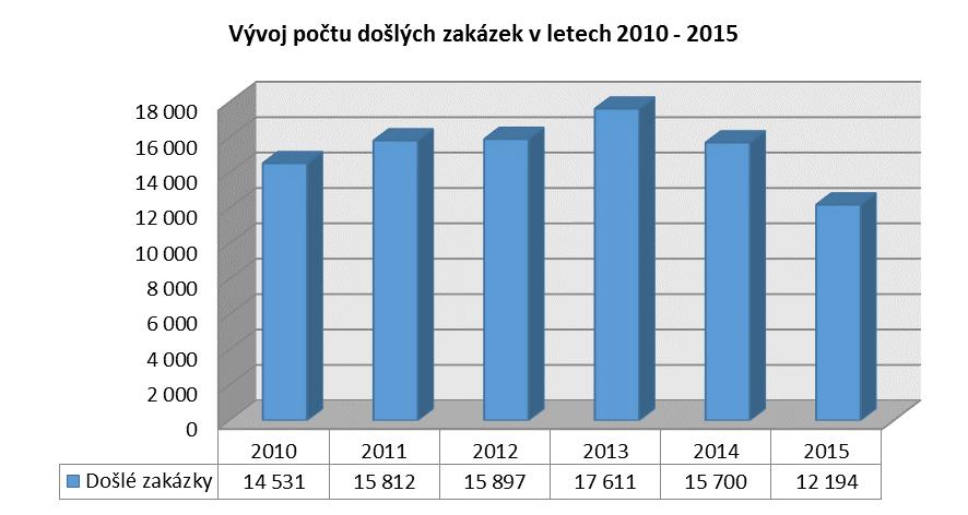 Srovnání s předchozími