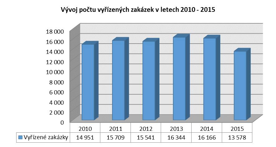 ústav Praha Výroční