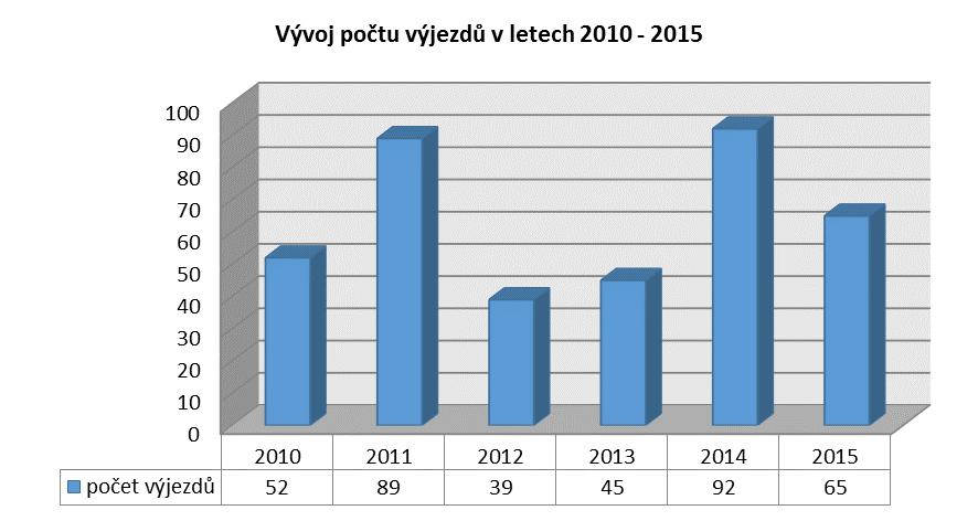 Výjezdy na místo události v roce 2015 V roce 2015 byl zaznamenán pokles počtu výjezdů kriminalistických znalců k účasti na ohledání místa činu (případně jiných procesních úkonech), a to o 27 (o 29,3