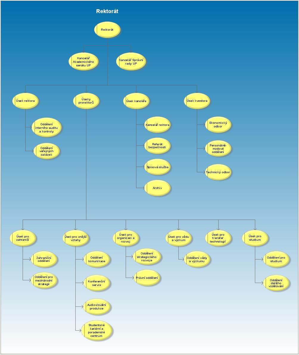 Organizační struktura RUP Palacký University,