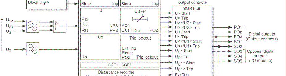 4.1. Blokové schéma Přepínačové skupiny binárních vstupů Ochranné funkce Přepínačové skupiny programovatelných LED diod Binární vstupy Přídavné binární vstupy (na I/O modulu) Programovatelné LED
