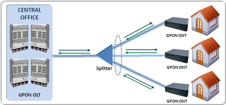 FTTH se obvykle realizuje technologií PON, respektive GPON (Gigabit Passive Optical Network) Bytové jednotky nebo firemní prostory jednotlivých uživatelů jsou přímo napojeny optickým vláknem Vlákna z
