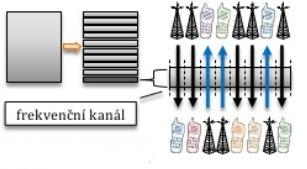 se používaly vždy celé frekvenční kanály Uplink a downlink však využíval jiné frekvenční rozsahy 2 generace (2G) již digitální mobilní síť podporující hlasové i datové služby V Evropě se používá