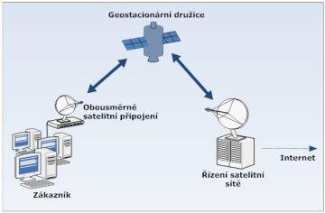 35 generace (35G) Vylepšení technologie UMTS se označuje HSDPA (High Speed Downlink Packet Access) a HSUPA (High Speed Uplink Packet Access) Díky efektivnějšímu využití frekvenčního pásma a upraveným