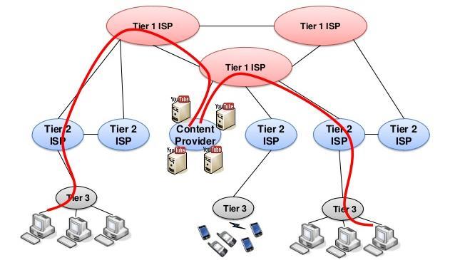 Poskytovatelé Internetového připojení (ISP) ISP se dělí na tři úrovně, tzv Tier 1 : 1 úroveň ISP (Tier 1 ISP): Tito ISP tvoří vrchol hierarchie internetu Jedná se o velké telekomunikační společnosti,