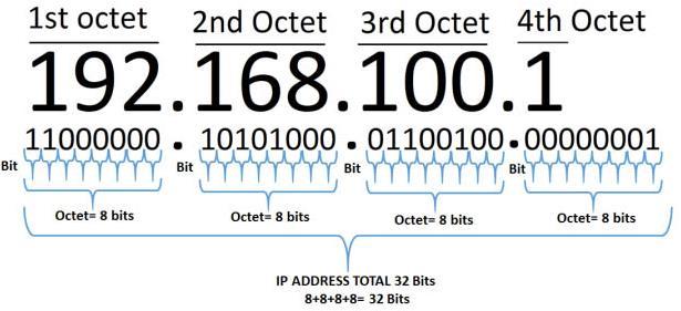 Adresa se skládá ze čtyř částí, které se nazývají oktety 2 Jednotlivé oktety se oddělují tečkou Pro názornost se oktet zapisuje jako číslo v desítkové soustavě (2 8 = 256, tedy 0 až 255) Pro výpočty