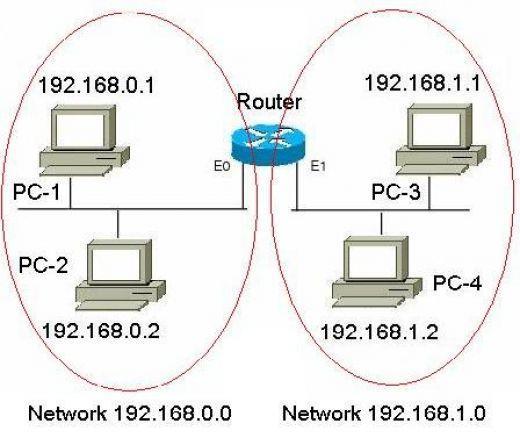 možné komunikovat v celé síti (například internetu) přímo Proto se celá síť dělí na tzv podsítě (subnets, subnetworks) Subnety slouží k logickému rozdělení sítě do menších, hierarchických částí Ke