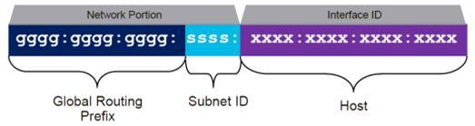 IP verze 6 IPv6 (internetový protokol verze 6) je nástupce protokolu IPv4 pro komunikaci v současném Internetu (resp v počítačových sítích, které Internet vytvářejí) Důvodem pro zavedení bylo