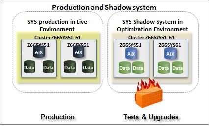 Upgrade, testy - 3 Production