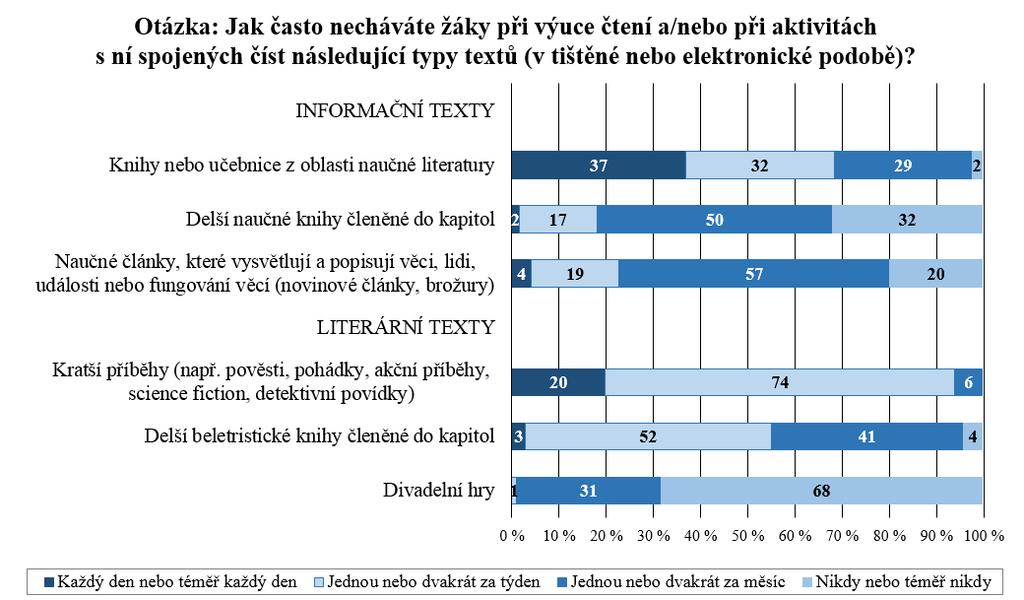 zapojené školy) 3 3 Učitelské dotazníky