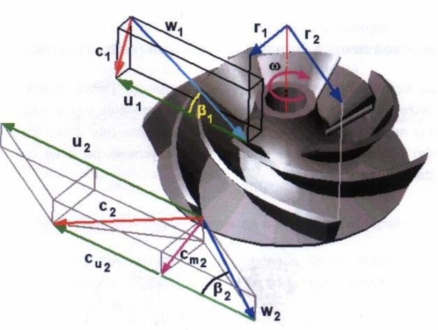 input (subscript ) output (subscript ) Figure 5 Velocity triangles in the impeller at inlet and outlet [5], [5] where c w u is absolute velocity vector is relative velocity vector is peripheral