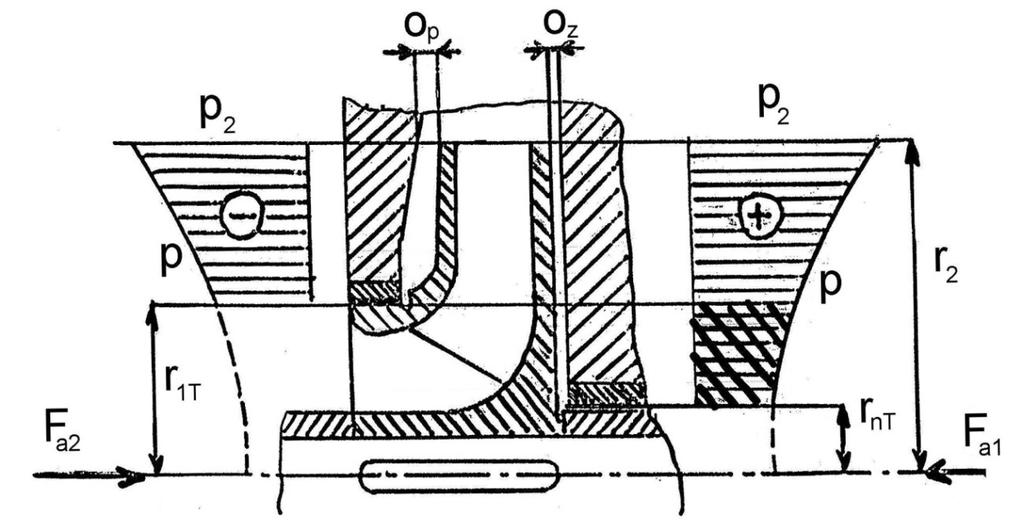 Figure 53 Pressure distribution and axial forces on impeller of a single-stage pump [34] 8.