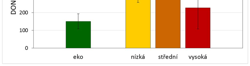 Pokus Kroměříž 2004-2006 Aplikace fungicidů: 1x 2x 4x Váňová et al., Plant Soil Environment 2008.