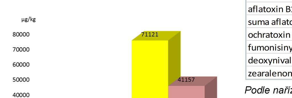 Maximální zjištěné hodnoty v obilovinách 2007-2016 Lee H.J., Ryu D.