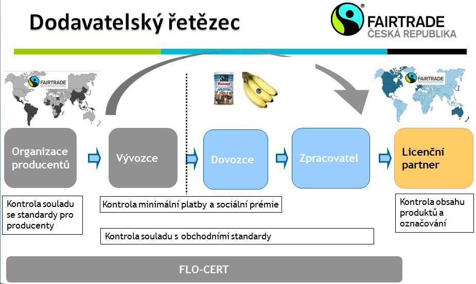 jednoznačně rozpoznat, že jsou certifikovány v souladu se standardy fair trade ( Ochranná známka Fairtrade, 2014).