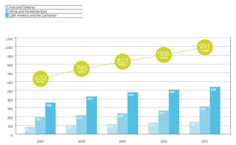 Obrázek 9: Vývoj počtu certifikovaných Fair Trade producentských organizacích v letech 2007-2011 Zdroj: Monitoring the scope, 2012 Fair Trade organizace ve vyspělých zemích Národní organizace Fair