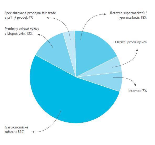 2.3.6 Prodejní místa v ČR Na níže uvedeném obrázku 36 je přehledně znázorněna struktura prodejních míst fair trade v České republice za rok 2012.