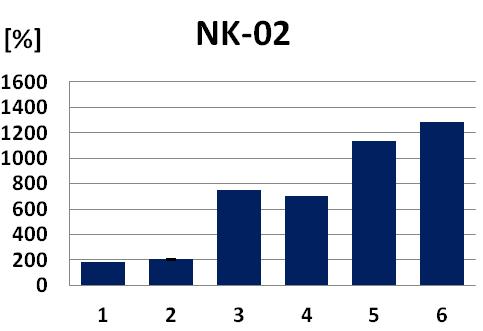 procentuální zisk u jednotlivých dárců.
