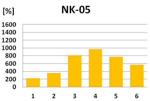 Obrázek 10: Procentuální zisk NK buněk u šesti testovaných dárců označených NK-01 až NK-06 s využitím podpůrných ozářených buněk tzv. feeder cell u všech testovaných dárců.