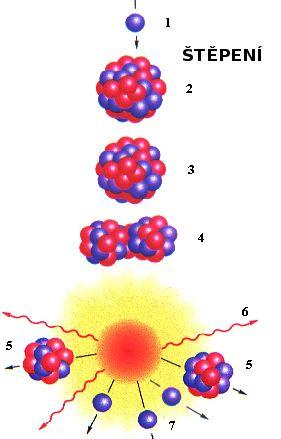 počet protonů či neutronů v jádře a uvolňují se z něj částice.