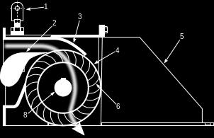 Lopatky na oběžném kole jsou vytvořené z kruhově prohnutých desek, umístěných mezi paralelní kotouče.