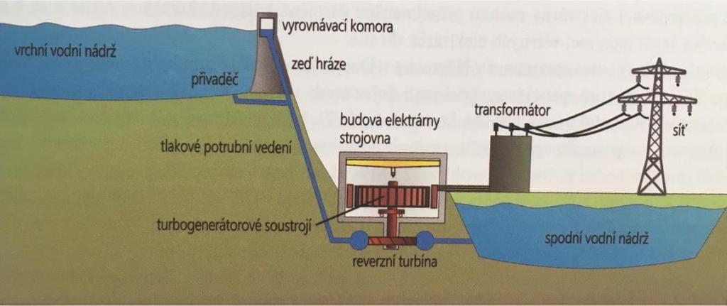 Obrázek 6 Schéma přečerpávací vodní elektrárny (8) Průtočné vodní elektrárny Pokud se na vodním toku nachází velký výškový rozdíl lze tam vystavět průtočnou elektrárnu.