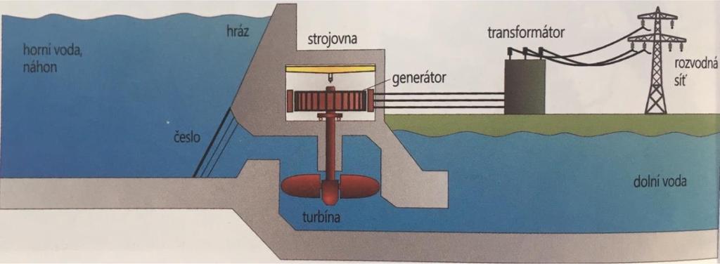 Přístupu naplaveninám odpadu k turbíně zabraňuje česlo. Napětí generátoru mění na požadované napětí do rozvodové sítě transformátor.