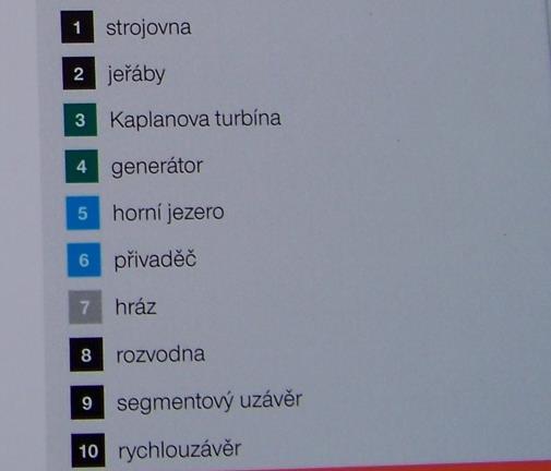 Přehled literatury Princip vodní elektrárny Voda protéká turbínou a předává ji svou potenciální energii. Turbína roztáčí generátor připevněný na stejné hřídeli.