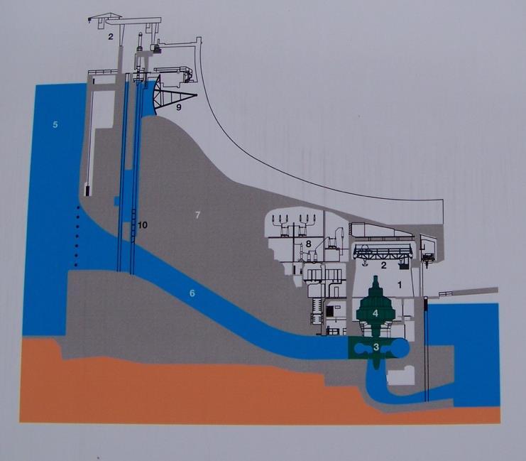 Mechanická energie proudící vody se také přemění na energii elektrickou, ta se transformuje a odvede do místa, kde se spotřebuje.