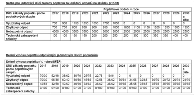 biologických a agrotechnických opatření Zakrytí technicky rekultivované skládky vrstvou ornice (až 1 m) Různé druhy travin, trnka, šípek, hloh, bez, bříza,