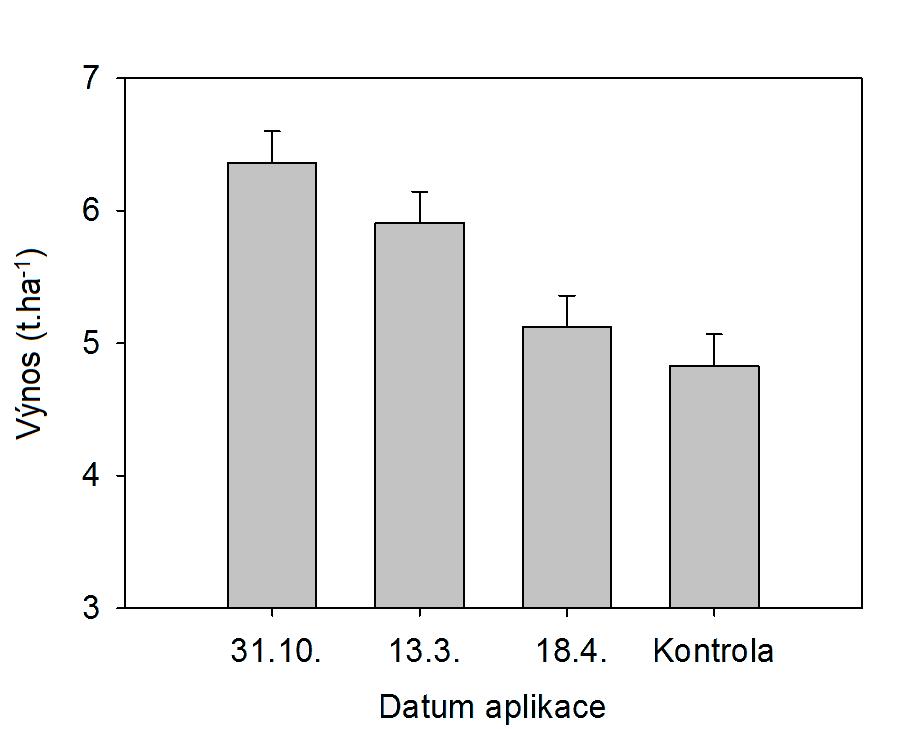 Graf 12: Vztah mezi výnosem a termínem aplikace herbicidu v ozimé pšenici Rozhodování ohledně termínu ochrany ale není ve většině případů tak jednoduché, že by bylo možné konstatovat, že čím dříve