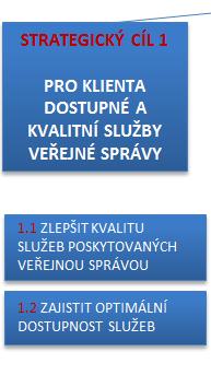 SC 1 PRO KLIENTA DOSTUPNÉ A KVALITNÍ SLUŽBY VS KLÍČOVÁ OPATŘENÍ OPTIMALIZACE A ELEKTRONIZACE ŘEŠENÍ ŽIVOTNÍCH UDÁLOSTÍ (MV) ZLEPŠENÍ PRO-KLIENTSKÉHO PŘÍSTUPU ÚŘADŮ (MV) HODNOCENÍ KVALITY POSKYTNUTÝCH